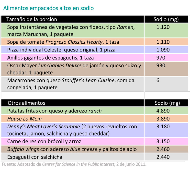 https://candylicio.store/SiteCollectionImagesArticleImages/Sodium-Table_es.jpg